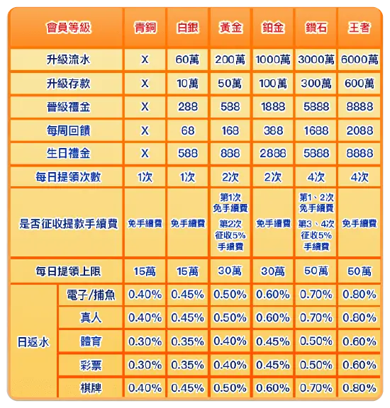 TU娛樂城 VIP 特權說明表格