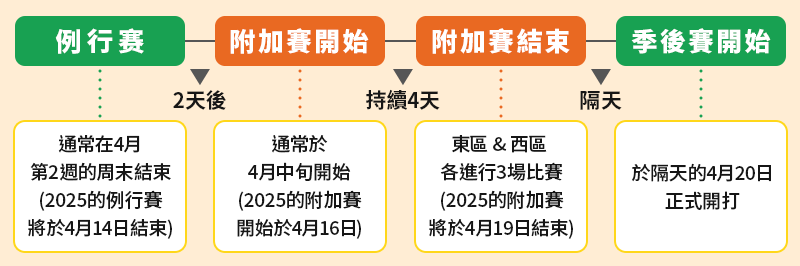 大撈家運彩下注指南 2025 NBA附加賽 行程表