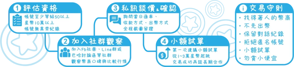 星城online_兌現_流程