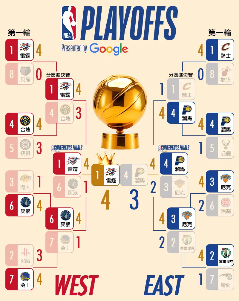 2025 NBA季後賽即時對戰比分0623