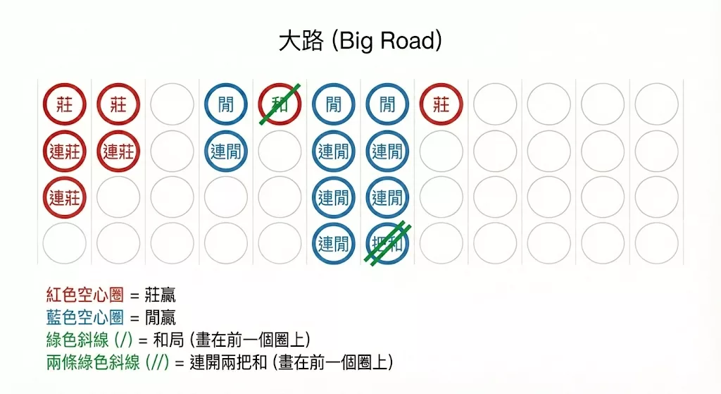 大路 (Big Road)
