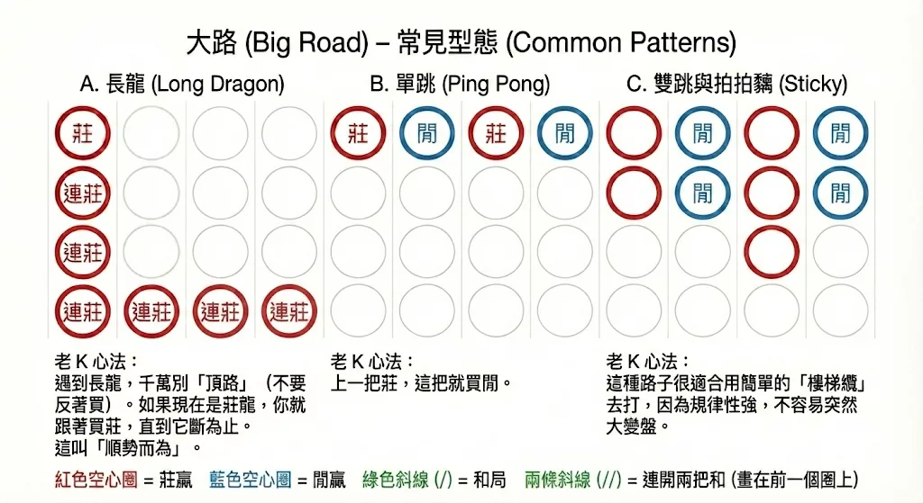 百家樂大路型態